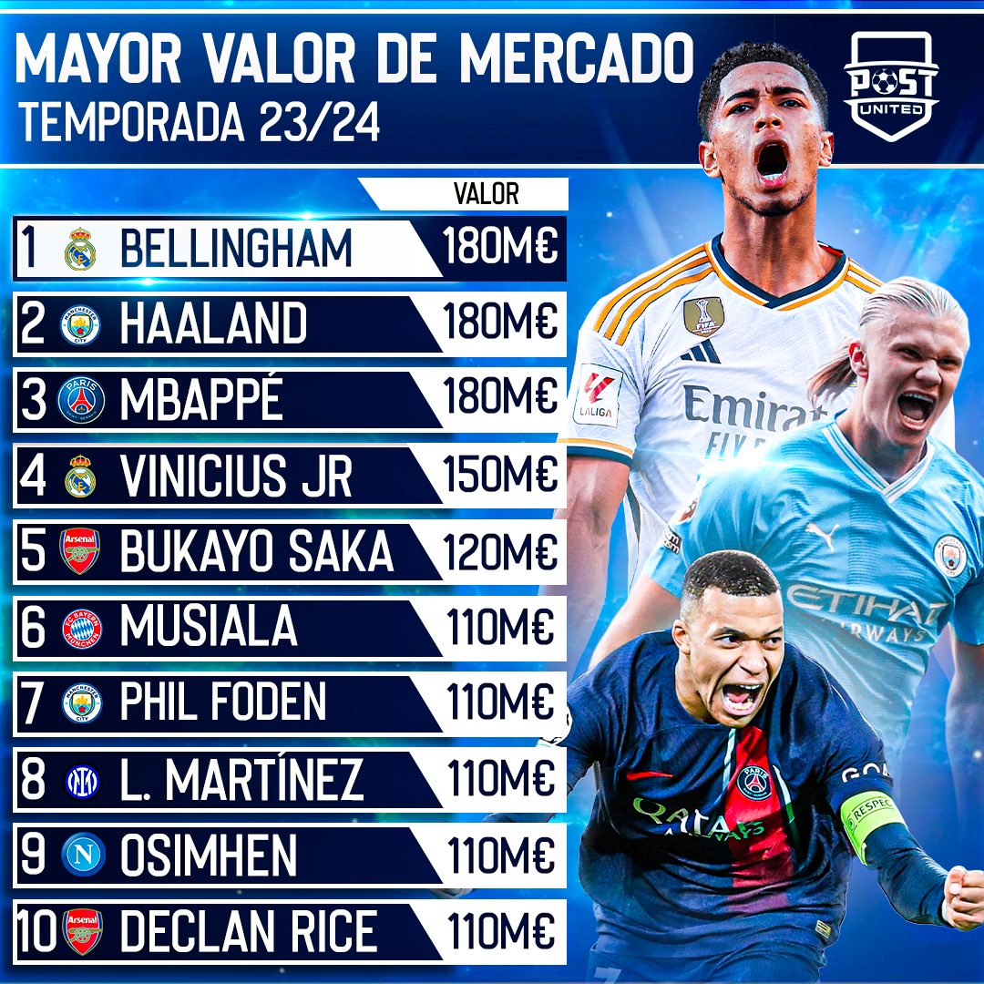 Post United on X: "🥇 BELLINGHAM ES EL JUGADOR MÁS VALIOSO DEL MUNDO 🔝 El inglés tiene un valor de mercado de 180M€, igual que Haaland y Mbappé 🔥 ¿Crees que Bellingham