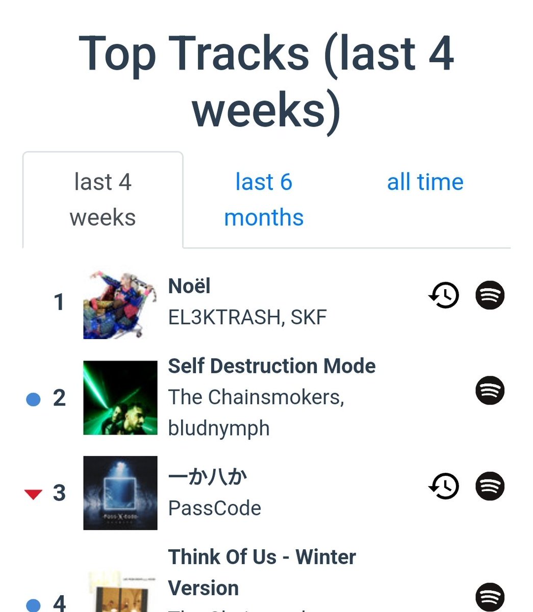 HakuTVtime's tweet photo. Je l'ai déjà en top 1 Spotify de ces quatre dernières semaines voilà voilà https://t.co/4D73TMmcny