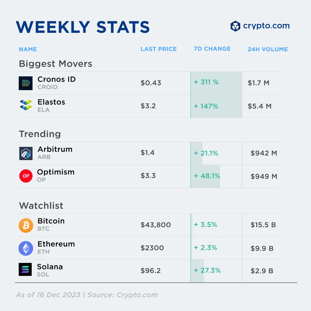 Crypto Weekly Stats 📊 Watchlist: $BTC 3.5% ↑ $ETH 2.3% ↑ $SOL 27.3% ↑  Biggest Movers: $CROID 311% ↑ $ELA 147% ↑ Trending: $ARB 21.1% ↑ $OP 48.1%  ↑ Your #altcoin of the week ______
