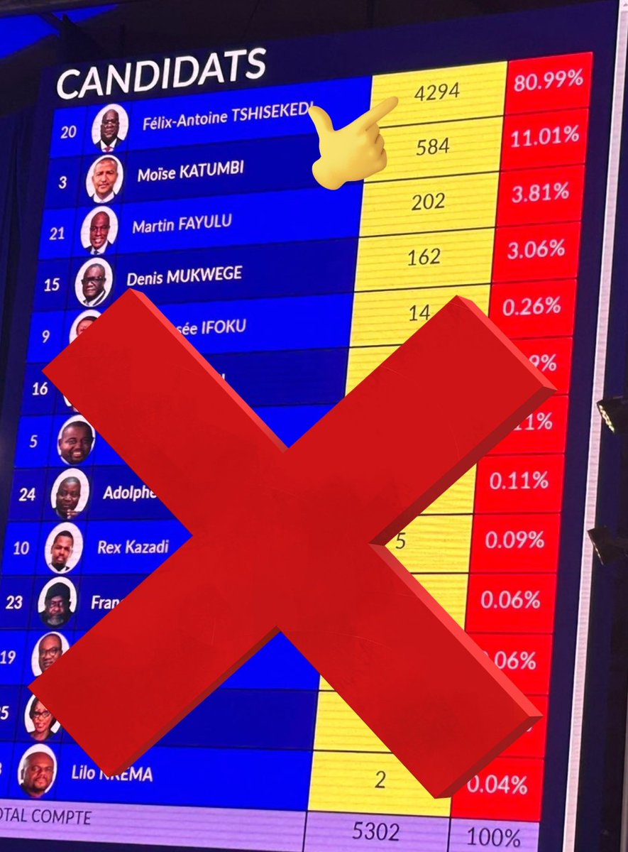 Gastonramazani2's tweet image. INSTANT #RDC🇨🇩

- Les élections pendant 4 jours, Franchement il faut être Papa #KADIMA 

- Faire 99,9% dans la Diaspora🇨🇩 et le lendemain la même Diaspora🇨🇩 dans la rue et sur les RS pour contestation de ces résultats,franchement il faut être Papa #FATSHI