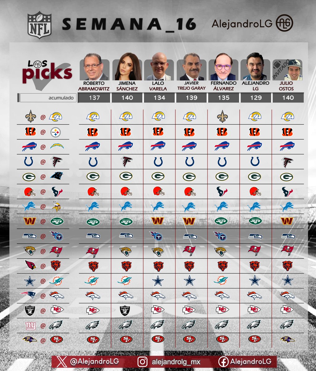 AlejandroLG's tweet photo. #LosPicksNFL 🏈 SEMANA 16 
🔹Roberto Abramowitz  
🔹Jimena Sanchez   
🔹Eduardo Varela 
🔹Javier Trejo Garay 
🔹Fernando Álvarez 
🔹AlejandroLG            
🔸 Invitado de la semana: @jaod_37 https://t.co/KzXCk0iDwd