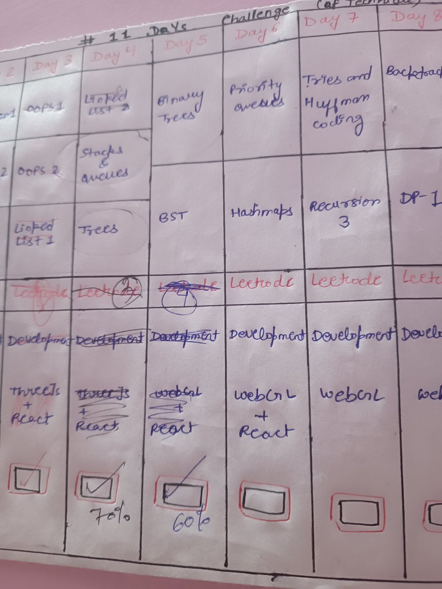 Vidushit143's tweet photo. Day5 Progress:
It was a good day, I retained my consistency but due to the backlog Target was not completed.🙃
▪️Revised stack and queues.
▪️Solved 4 Leetcode problems ( finally a hard one🤧)
▪️Solved 4 Coding Ninjas problems
.... continued
#Day5 #11DaysofCode #DailyUpdate https://t.co/S8CY7eEen5