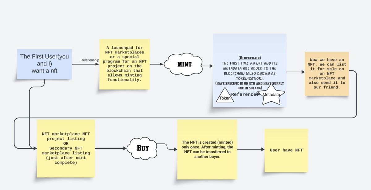 ShivamSspirit's tweet image. NFT simplified
#nft #nonfungible #token #solana #ETH