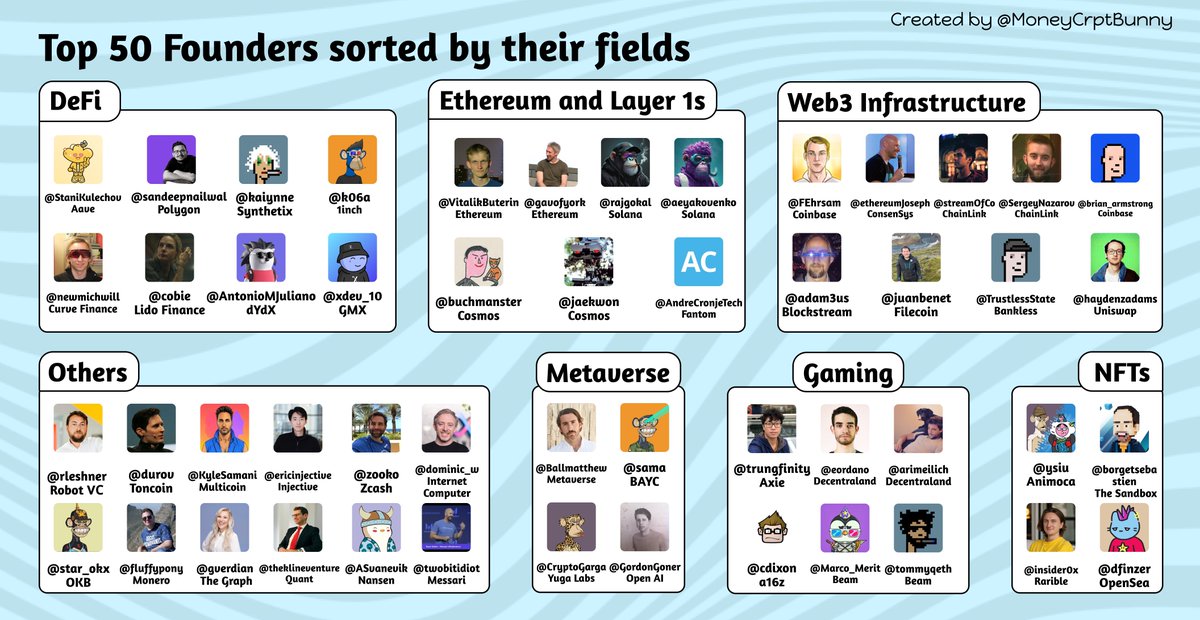 MoneyCrptBunny's tweet photo. In the realm of Web3, founders reign supreme!

To build a successful project, you need to learn from the best

I've compiled a list of the top 50 founders and sorted them by their fields

🧵👇 https://t.co/Ae1jk8SAkv