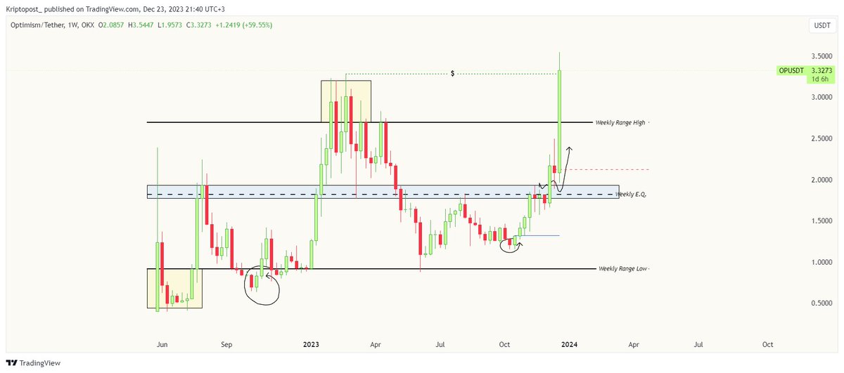 #Optimism   

I said it could take months may be, but almost 100% profit in just 6 weeks. Rapid movements continue in the coin market. 

It is a high risk market so you need to be careful. 
It's not a financial advice!

#Binance📷📷📷 #BinanceBlockchainWeek📷📷📷  $apt $arb $sui