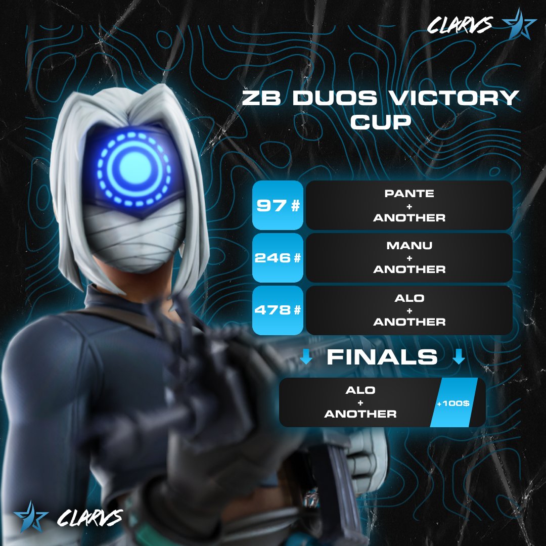 ClarvsTeam's tweet photo. ZB RESULT EU

Open:
@Pantefn_ #97
@ManuFnr_ #247 
@ alofn #478

Final:
@ alofn +100 $ EARN

#fortniteitalia #FortniteOg #fortniteteam #fortniteusa #fortnitegraphics #fortnitesolo #fortniteita #fortnite #fortnitegame https://t.co/G6LbjpmZuq