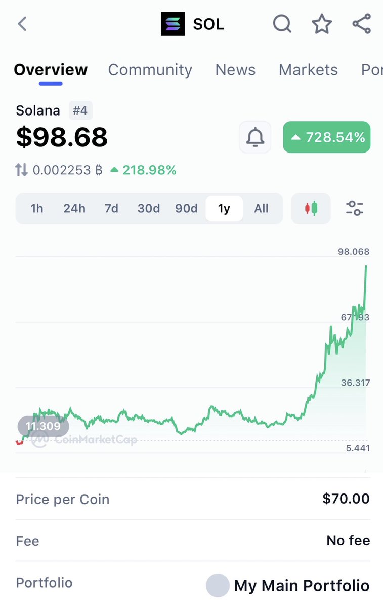 aidourtroops's tweet photo. Thanks to @allnick from the @niftyportal podcast show for the great alpha on @solana , i got in at $70, shouda got in sooner , but cestlavis, consistent, reliable, great #Web3 #podcast #nftnick #allnick #niftyportal #bodoggos https://t.co/z4JmESfPP5
