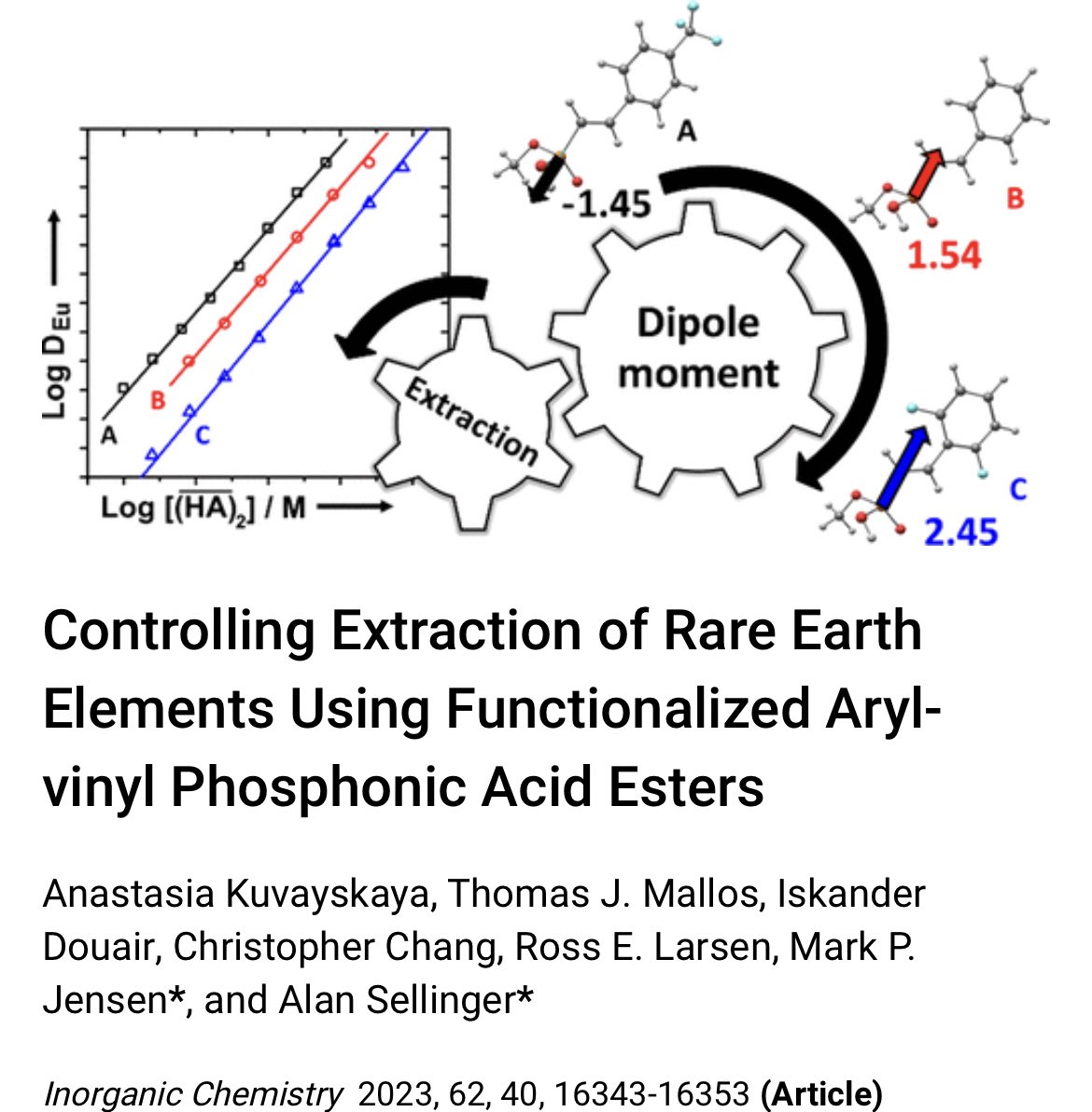 Sellinger_Group's tweet photo. Congratulations to Caleb Chandler and Dr. Kuvayskaya for their recent publications!!

Dr. Kuvayskaya’s work on phosphonic acid esters in @InorgChem and vinyl phosphonate anions in @ChemicalScience.

Caleb Chandler’s work on plastic scintillators in @AdditiveJournal and in NIM-A. https://t.co/Ou4RzLGARR