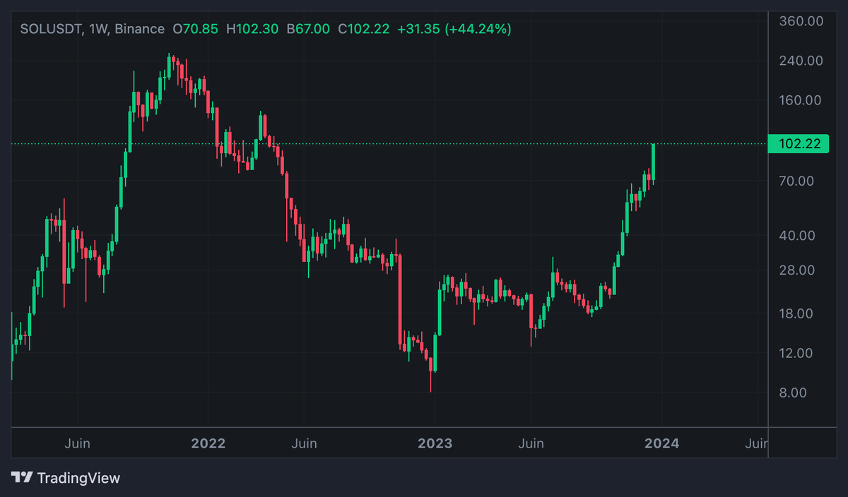 LeJournalDuCoin's tweet photo. 📈 - Le $SOL franchit les 100$. https://t.co/YG0ua2oLnJ