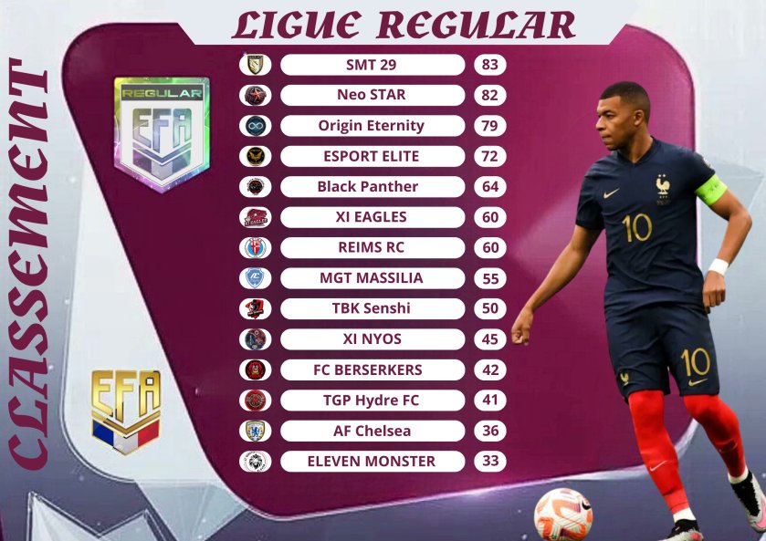 EFA France 🇨🇵 (@efafranceoff) on Twitter photo Bravo a notre champions <a href="/NicoAgu88227340/">Squadra MT29 / Structure MT29</a> ,très beau championnats,de belles surprises tous au long de cette saison avec très belles équipes! @NeoStar__ termine vice champions et <a href="/OriginEternitY/">Origin EternitY</a> a la 3eme place , bravo a tous on espère vous revoir la saison prochaine ! bonne fêtes Bravo a notre champions <a href="/NicoAgu88227340/">Squadra MT29 / Structure MT29</a> ,très beau championnats,de belles surprises tous au long de cette saison avec très belles équipes! @NeoStar__ termine vice champions et <a href="/OriginEternitY/">Origin EternitY</a> a la 3eme place , bravo a tous on espère vous revoir la saison prochaine ! bonne fêtes