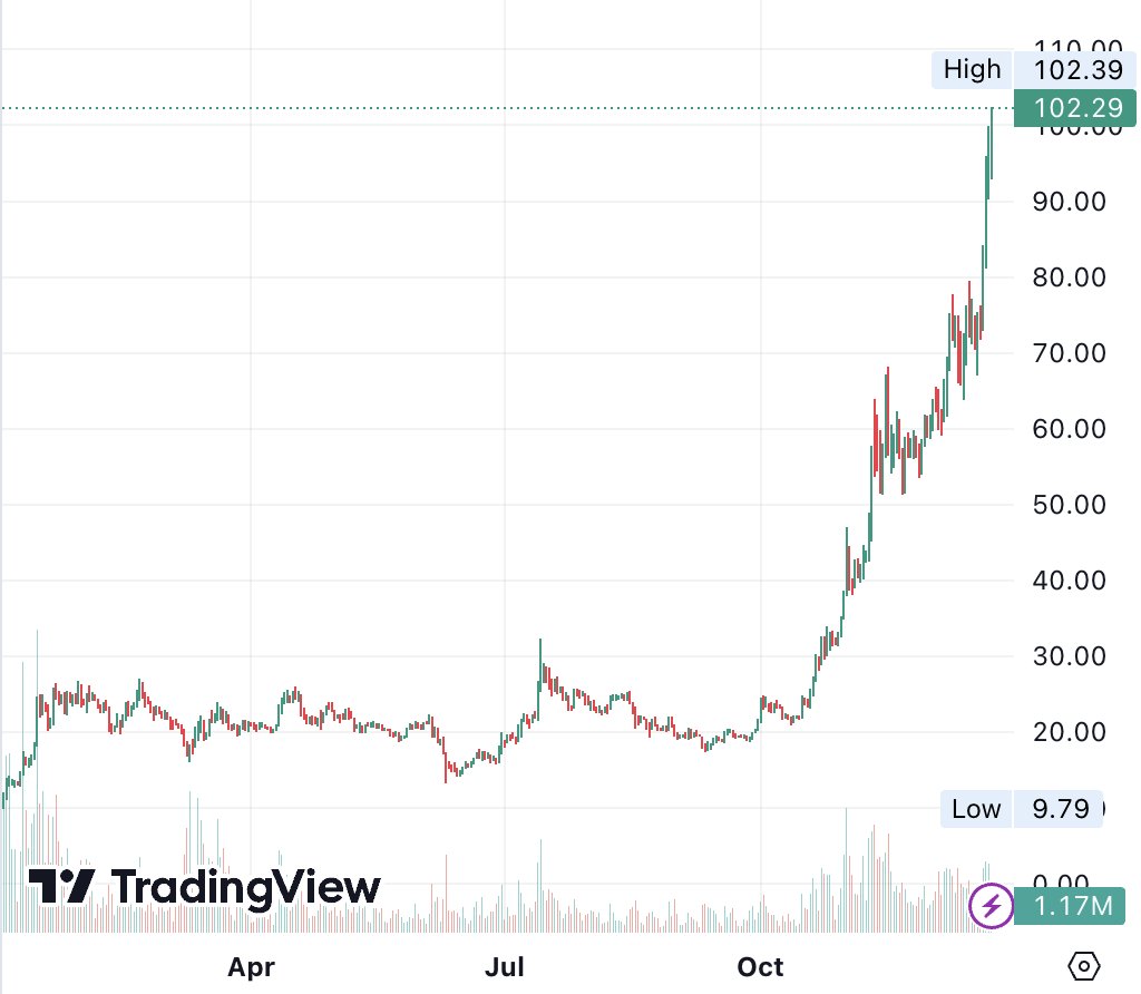BREAKING: $SOL GOES FROM 1-DIGIT TO 3-DIGITS IN LESS THAN 1 YEAR