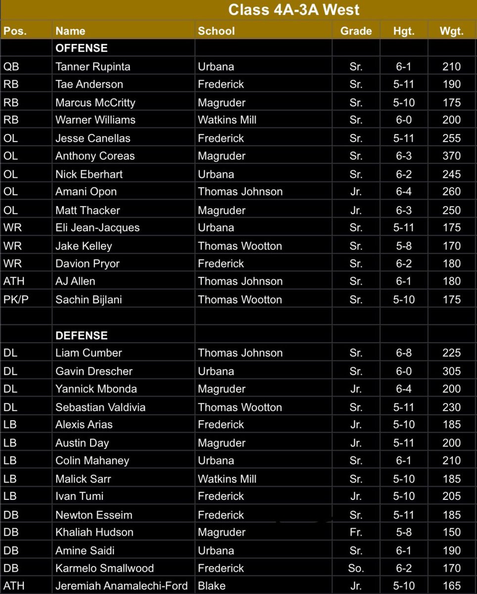 Thankful to be named All-Region 🙏<a href="/MDFBFoundation/">The Maryland Football Foundation</a>