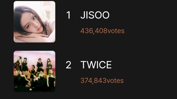 BlinkVotingCrew's tweet photo. 📀 GDA 2023 | BUGS | Female Artist Popularity Award!

#1 #JISOO - 436,408 votes
GAP frm #2 (61,565 votes)🚀🚀🚀

📣 61K+ GAP😱 Continue to INCREASE the gap to 70K!👀
→https://t.co/L5Qs7QjA9l
#BLACKPINK #블랙핑크 @BLACKPINK https://t.co/l91l0GMDdu