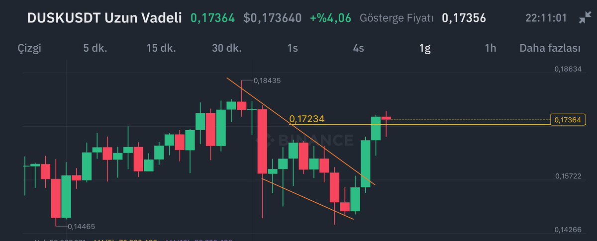 KORKU BİTTİĞİNDE, HAYAT BAŞLAR 🌸 SİZİ KORKUTUP OYUN DIŞI ETMELERİNE İZİN VERMEYECEĞİM! Her korkuyu alacağım! Piyasada düşüş başladığında $DUSK için alım fırsatını İşaret ettim. Meyvesini alıyoruz🍒 HAZİRANA KADAR BU İŞLEMLER SİZİ EMEKLİ EDECEK SÖZÜM SÖZ! Takip et yeter!