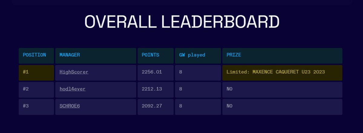 90LEGENDSx's tweet photo. 🏆 90LEGENDS SuperCap 220 Challenge 🏆
OVERALL LEADER
🏆HighScorer with 2256.01 points
= 282 average points / GW
Congratulation 🤩
🎁Your price will be sent shortly 🎁
#sorare #privateleague #supercap #cap220 #ownyourlegend https://t.co/sWDXEkyJkR