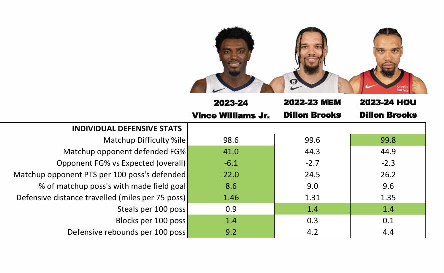 funakistats's tweet photo. Vince Williams Jr. defensive stats this season compared to…
‘22-23 Dillon Brooks (All-Def 2nd Team)
‘23-24 Dillon Brooks 

Please discuss… https://t.co/z2HE6oZjxS