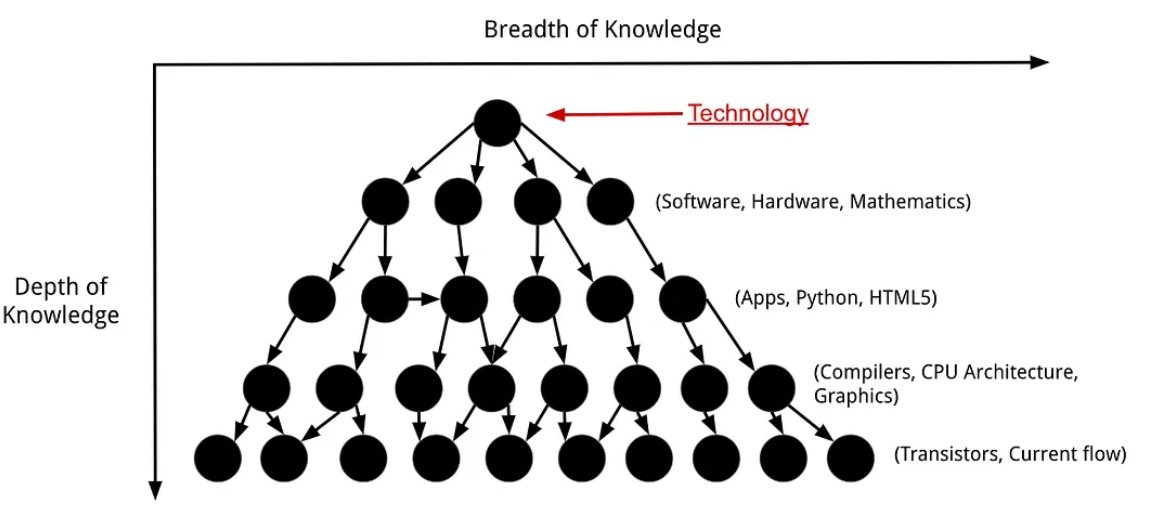 Started learning rust for fun and depth of tech, wrote its "hello world" and got to know about cargo, macros, function etc. Gonna explore it slowly. Developer or Rustacean ? Let's #connect 
Took the image from <a href="/calder_white/">Calder White</a>'s article, awesome info !

#rustlang #developers #rust