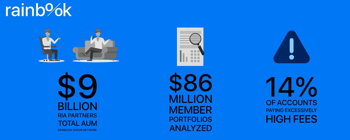 rainbookwealth's tweet image. 2023 was 🚀:

- Launched Advisor Analyzer™, empowering investors to monitor their advisor's fees, performance, and overall engagement.
- Rainbook Advisor Network went live, partnering with some of the top RIA firms in the country
- Forged lasting relationships @FutureProofAC