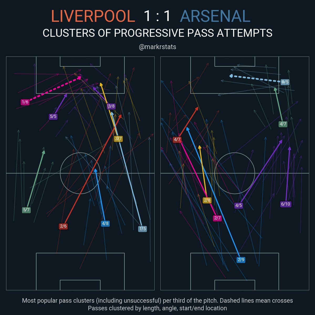 markstatsbot's tweet photo. Liverpool 1 : 1 Arsenal

▪ Pass directness: 32.1 - 35.4
▪ 10+ pass sequences: 14 - 8
▪ Goalkick length: 31.1 - 49.2
▪ Goalkick progr.: 51.5 - 19.6 https://t.co/cIzaVkbgnr