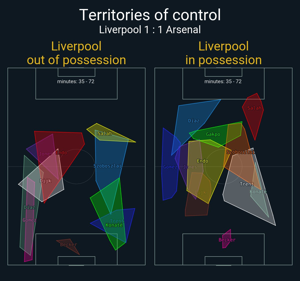markstatsbot's tweet photo. Liverpool 1 : 1 Arsenal

▪ Pass directness: 32.1 - 35.4
▪ 10+ pass sequences: 14 - 8
▪ Goalkick length: 31.1 - 49.2
▪ Goalkick progr.: 51.5 - 19.6 https://t.co/cIzaVkbgnr