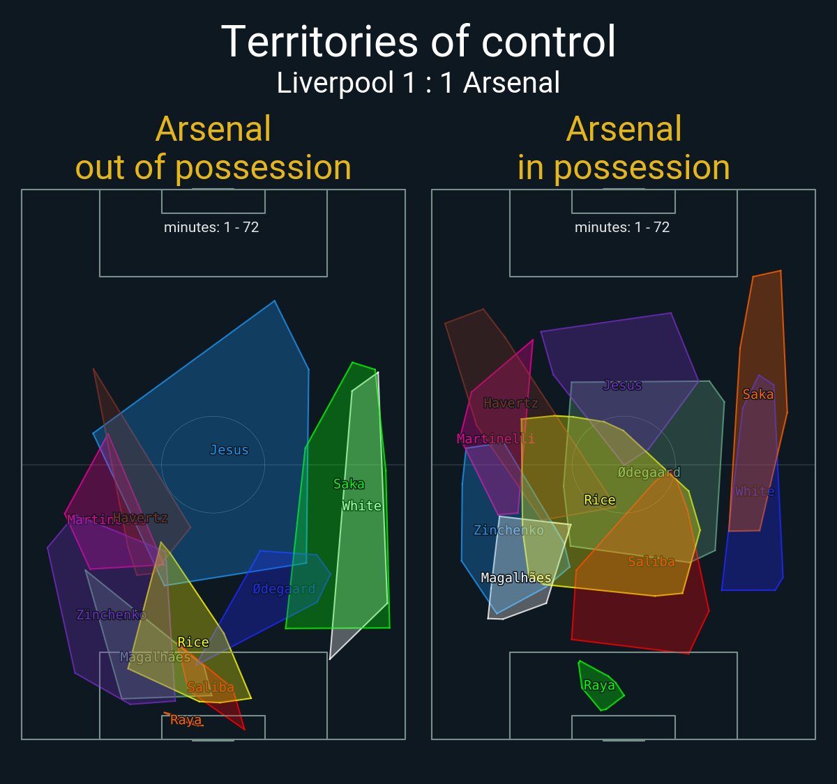 markstatsbot's tweet photo. Liverpool 1 : 1 Arsenal

▪ Pass directness: 32.1 - 35.4
▪ 10+ pass sequences: 14 - 8
▪ Goalkick length: 31.1 - 49.2
▪ Goalkick progr.: 51.5 - 19.6 https://t.co/cIzaVkbgnr