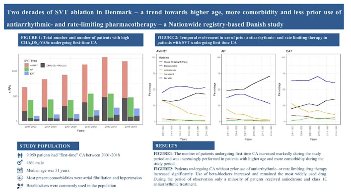 🚨New #FreeRead in <a href="/JICE_EP/">JICE</a>

Two Decades of SVT ablation in Denmark: a Trend Towards Higher Age, Comorbidity &amp; Less Prior Use of Antiarrhythmic &amp; Rate-Limiting Pharmacotherapy—Nationwide Registry-Based Danish Study

🧐📖 rdcu.be/dumtf

by C Middelfart, <a href="/JacobTonnesenMD/">Jacob Tønnesen</a>