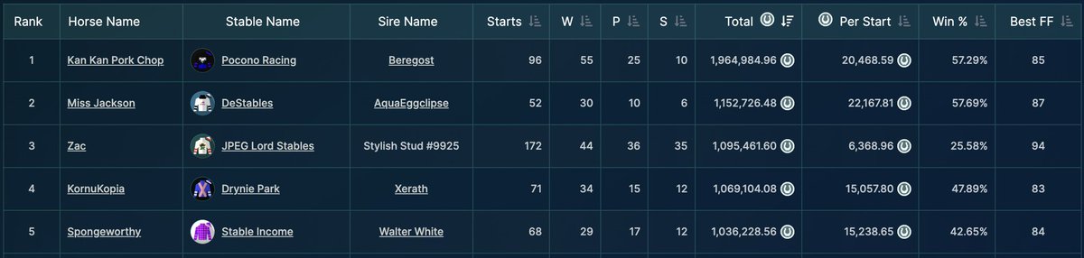 DeStables_'s tweet photo. Miss Jackson claimed her 30th win this morning for $1,782

She is now ranked  #2 in all time earnings

She’s only 4 years old… https://t.co/Xbu2rAFT4u
