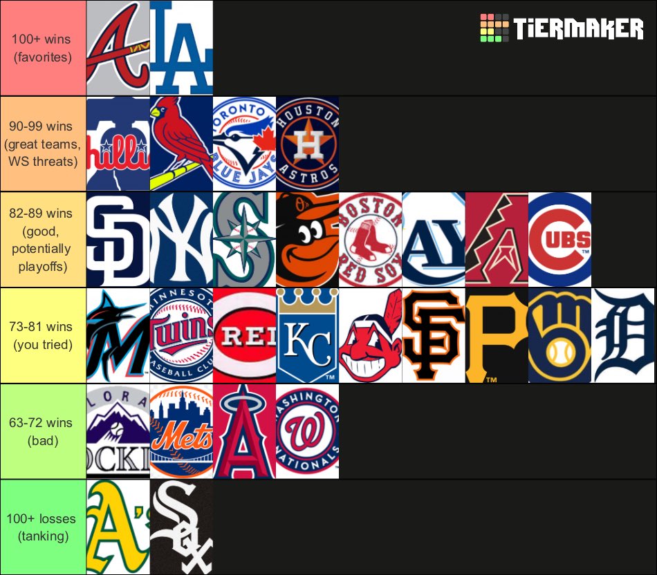This is what I came up with

Ask me about any placement. 

This of course is before free agency is done with, so I will do another one during spring training!