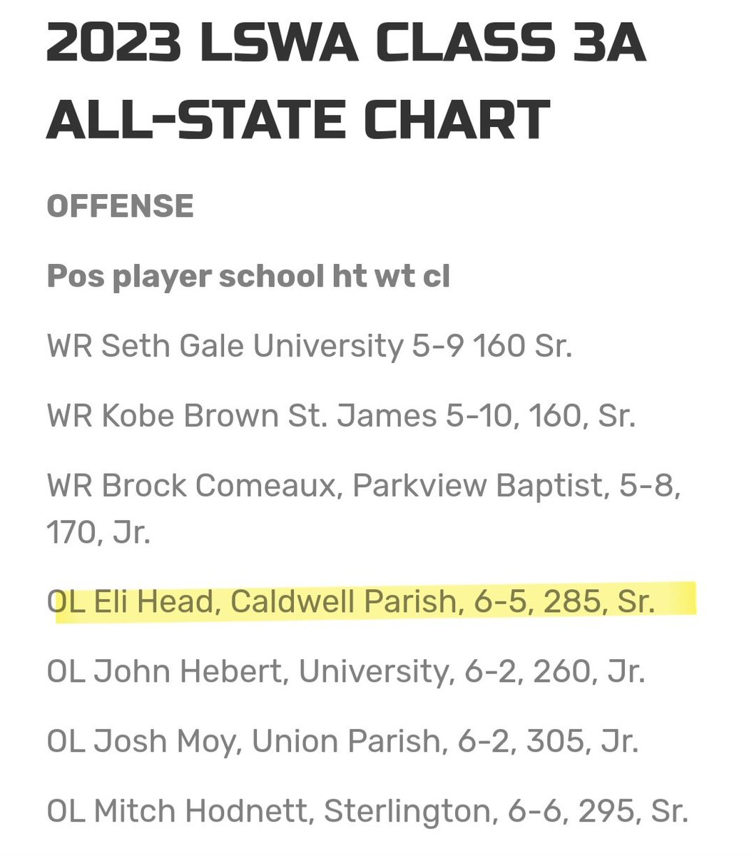 EliHead74's tweet photo. I'm excited to be named All-State Offensive Lineman by the Louisiana Sports Writers Association!! @PlayBookAthlete @BeyondBolden @ShedrickMckenz2 @recruitNE_GA @EdOBrienCFB @warren_rowan @CoachLeeShow 

https://t.co/wfxDjK7zl5 https://t.co/k8QYUCz8sT