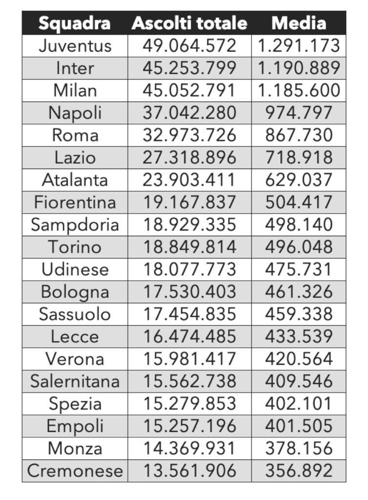 Abbonati pay tv, per squadre, nella scorsa stagione