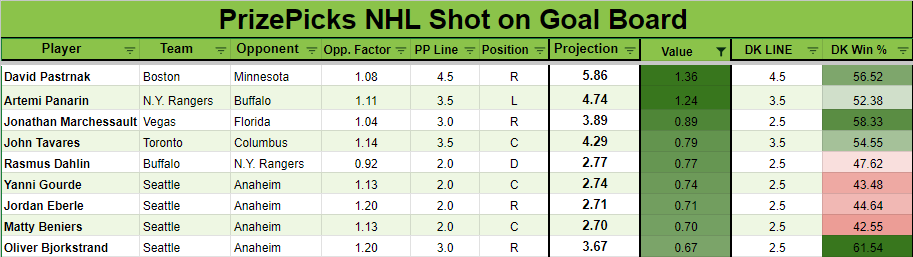 WingyBets's tweet photo. NHL SOG Board 12/23. 

Last set of games for a few days. Will be looking over the model during this time to see if any tweaks can be made!

Likes + Retweets are appreciated😄

 #prizepicks #nhl #prizepicksnhl #DraftKings  #underdogfantasy #nhlpicks #GamblingTwitter #freepicks https://t.co/c0OV2D2NRL