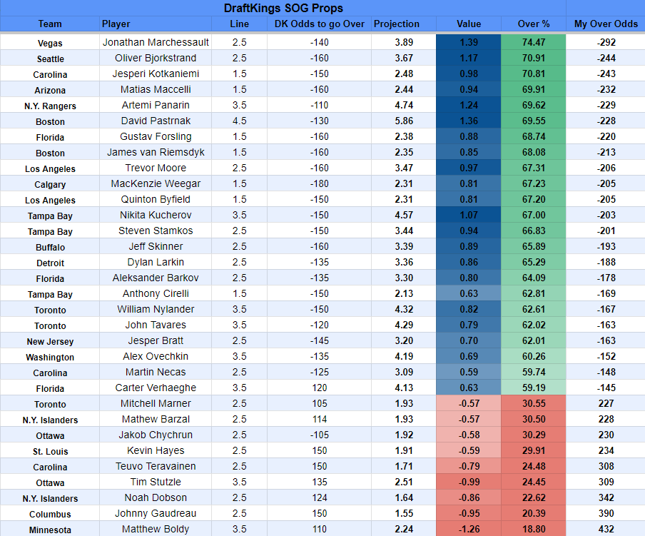 WingyBets's tweet photo. NHL SOG Board 12/23. 

Last set of games for a few days. Will be looking over the model during this time to see if any tweaks can be made!

Likes + Retweets are appreciated😄

 #prizepicks #nhl #prizepicksnhl #DraftKings  #underdogfantasy #nhlpicks #GamblingTwitter #freepicks https://t.co/c0OV2D2NRL