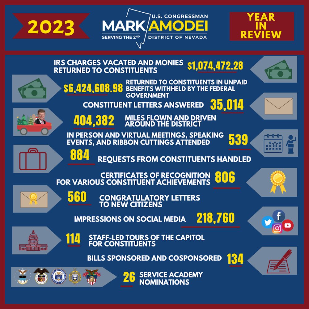 Merry Christmas and Happy New Year! I wish you and your loved ones all the best during this holiday season. In the new year, I hope you continue to communicate directly with us on the issues most important to you. Here are just a few of this year’s highlights by the numbers: