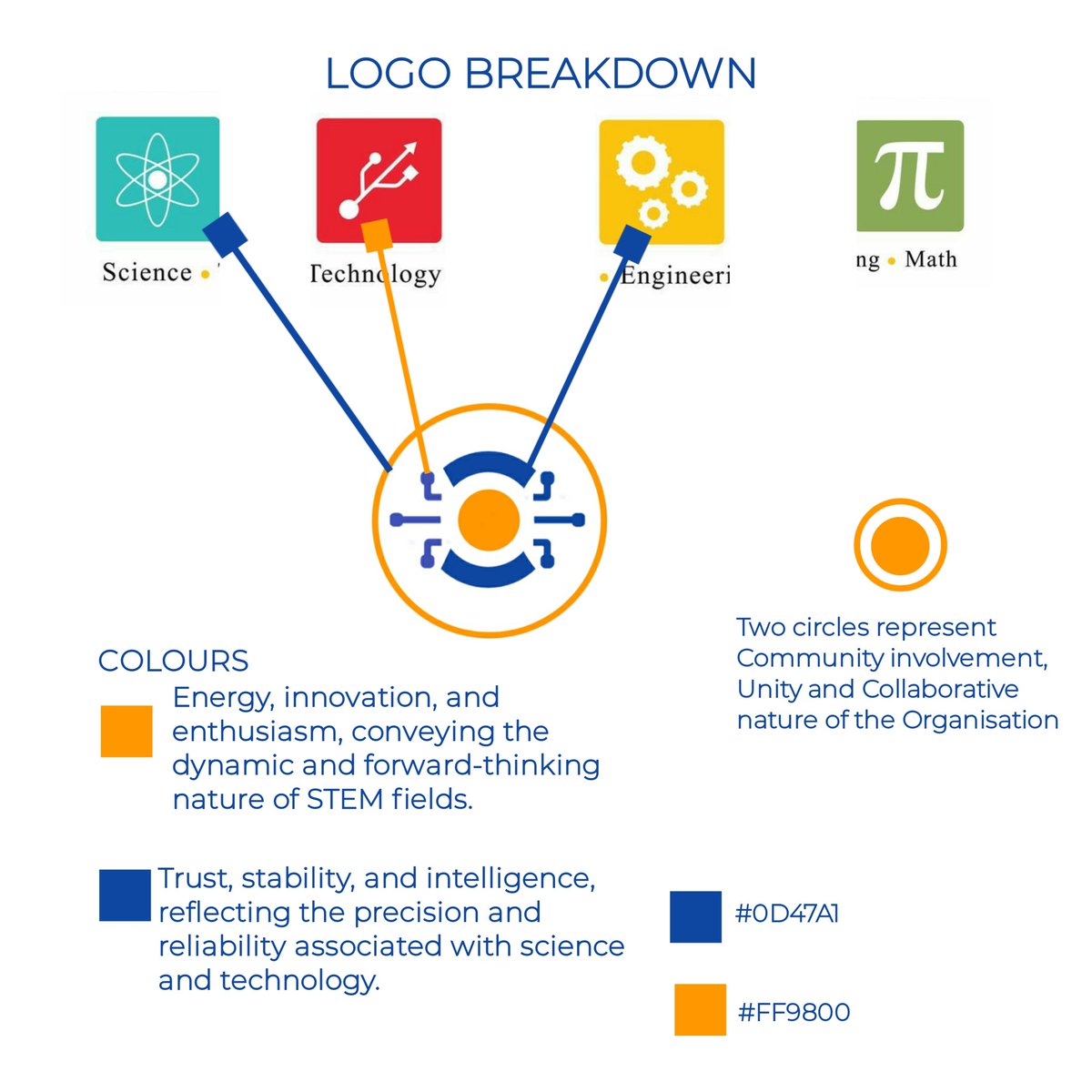 Here is our logo symbolizing unity and growth, calling on 🇹🇿's STEM community to come together. We aim to inspire, educate, and connect, aligning with SDG4 (Quality Education). With the motto "UMOJA NI NGUVU, UTENGANO NI UDHAIFU," TSN seeks to empower minds in Tanzania