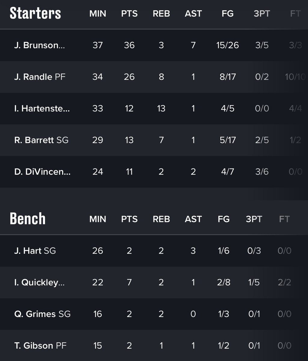 KnicksFanTv's tweet photo. The Knicks fall to the Bucks 130-111. Jalen Brunson impressed with 36 points! What's your postgame reaction?! #Knicks #NewYorkForever #KnicksFanTv #JalenBrunson https://t.co/YbRsVqsktV