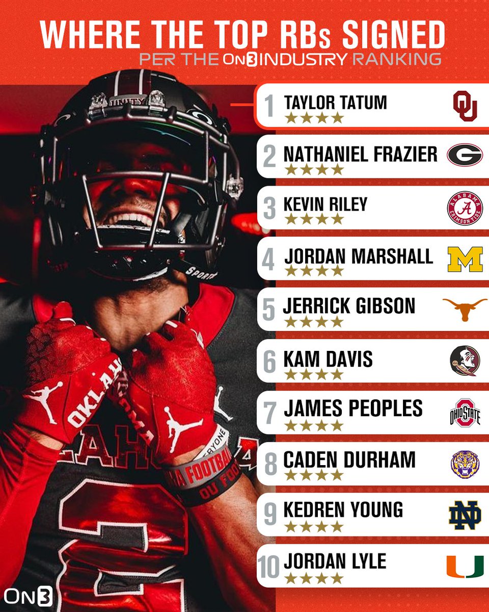 Where the top 10 RBs in the On3 Industry Ranking signed‼️ on3.com/db/rankings/in…