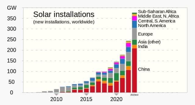 Daily hit 1/5 of things to be hopeful about. Solar doubling every two years. Disruptive technologies do this (think iPhones, ride hailing etc..). Hard to notice in early years but trends unstoppable if governments remove market barriers.