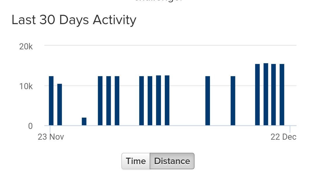 My <a href="/concept2/">Concept2</a> 200k Holiday challenge is now complete! 🚣‍♂️ Time for a drink now I reckon! ☺️