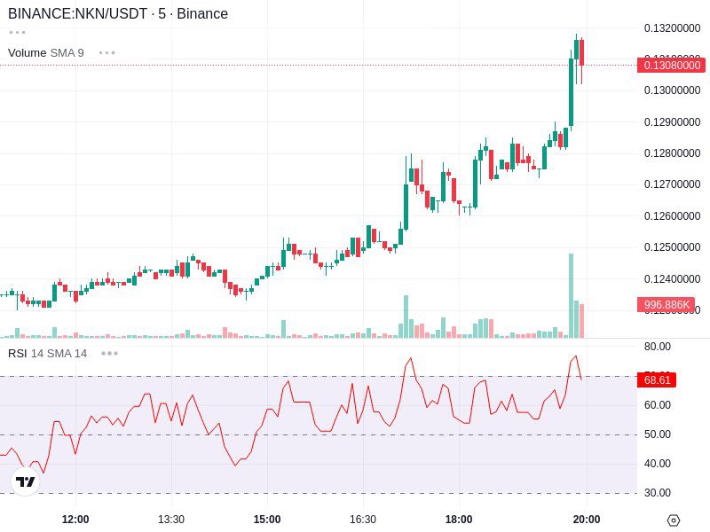 Mo_mam_Crypto's tweet photo. $NKN/USDT [#Binance]
Big Whales Buy Activity ✳
1.91M #NKN have been bought
💰Price: 0.131 USDT (1.24%)
🚨Order Size: 248,516 USDT (5.00%)
⏳Duration: 11 minutes
📊24h Vol: 4.97M USDT https://t.co/CGvutp92xv