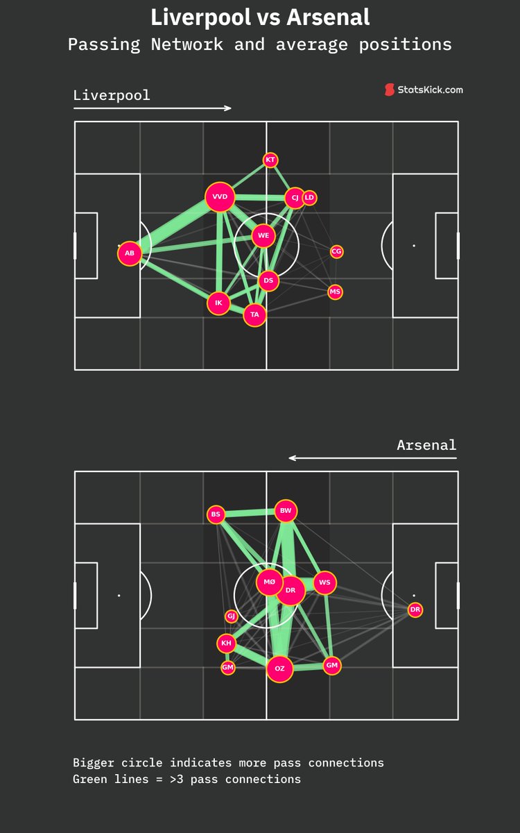 🕒 FT Match Analysis: #LIVARS 
Liverpool (0.96 xG) 1 - 1 (0.89 xG) Arsenal
◉ Shots: 13 - 13
◉ Field Tilt: 49.04% - 50.96%
◉ xT Pass: 1.1 - 0.9 | (55.1% - 44.9%)
◉ Liverpool player with the most xT: Trent Alexander-Arnold (0.52 xT)
◉ Arsenal player with the most xT: Bukayo