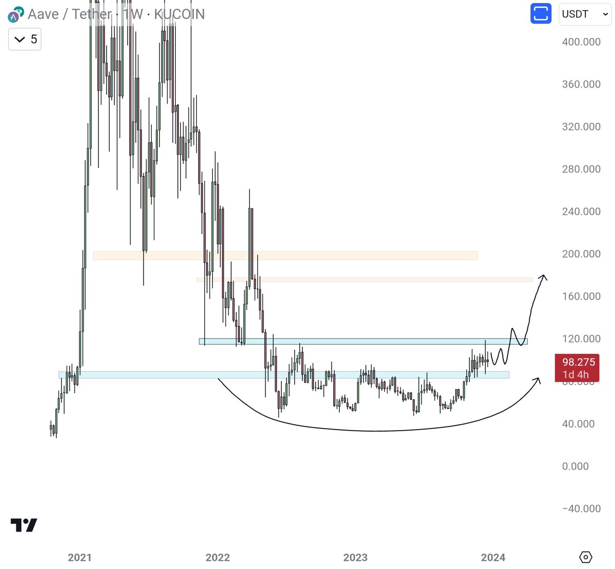 $AAVE macro 

Above 80$ looking good for big move