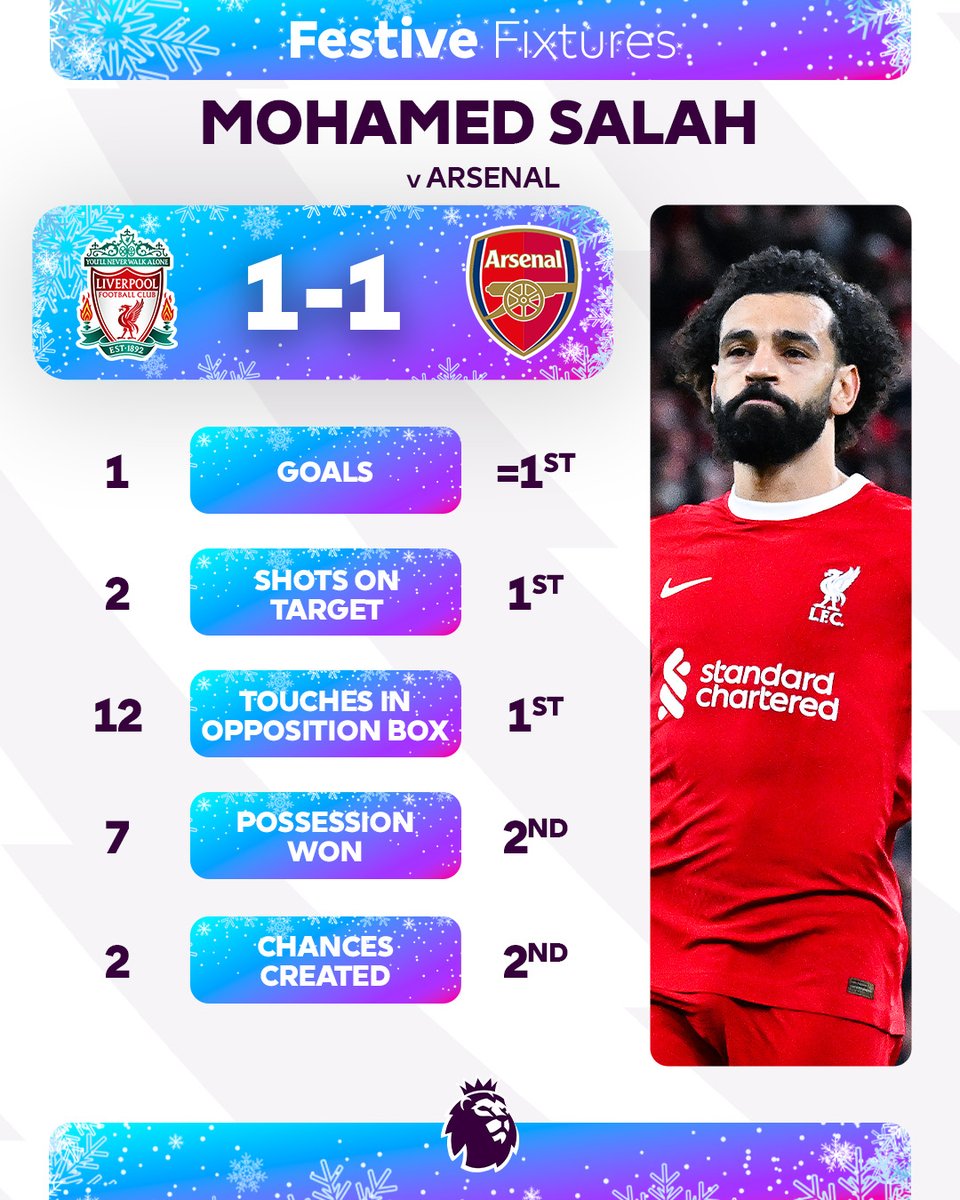 Some highlights from a performance that saw Mohamed Salah go outright tenth in the all-time Premier League goalscorers list 👏 #LIVARS | #FestiveFixtures