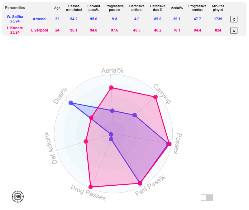 📊 William Saliba vs Ibrahima Konaté (2023/24) 👉 datamb.football