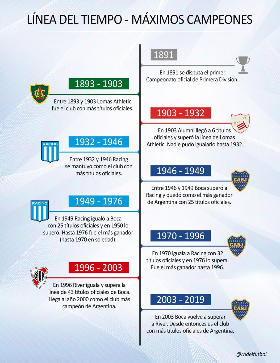 ❗️En 2024 #River (71) tendrá la posibilidad de superar a #Boca (74) y volver a ser EL CLUB CON MÁS TÍTULOS OFICIALES, como lo fue en el año 2000 (Campeón del Siglo)

Jugará:
-Supercopa Int (vs CAT)
-Supercopa Arg (vs EDLP)
-Liga
-Copa de la Liga
-Copa Argentina
-Copa Libertadores