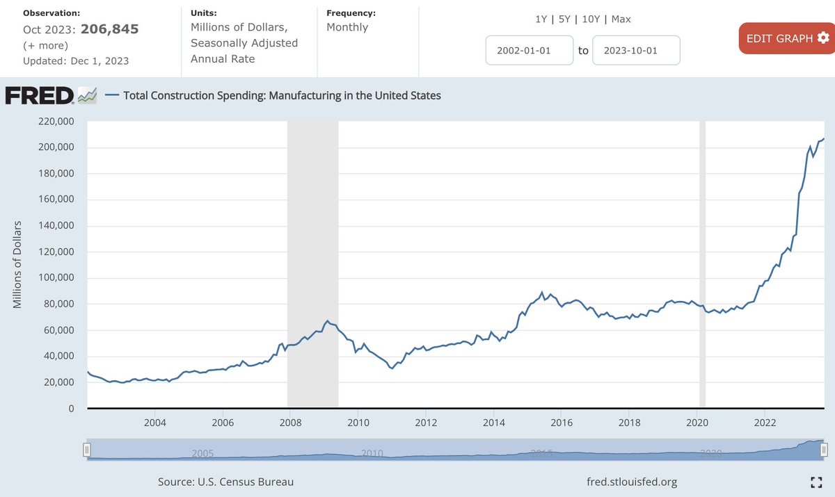 America has decided that it's time to build

Cc: <a href="/pmarca/">Marc Andreessen 🇺🇸</a>