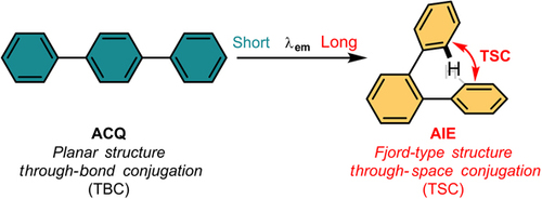 Fjord-Type AIEgens Based on Inherent Through-Space Conjugation By @BenZhongTANG1 @JLsessler @HaokeZhang @ZJU_China @CCSChemistry @ChineseChemSoc doi.org/10.31635/ccsch…
