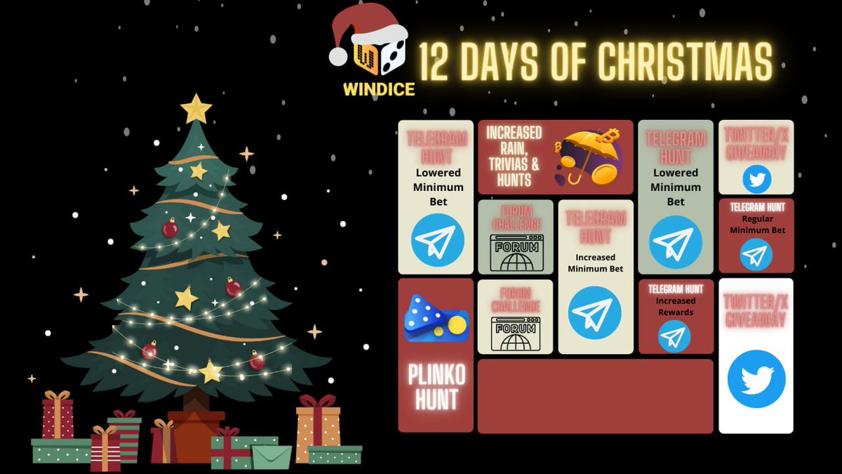 windiceio's tweet photo. 11th day of Christmas 🎄 

X giveaway drawn in 24 hours.

$50 prize to be shared by 5 winners ($10 each).

Join our giveaway by completing these 3 tasks!

✅Follow &amp; Retweet
✅Tag 3 friends
✅Enter your WINDICE username as a comment!

*Incomplete requirements will be re-rolled. https://t.co/6wgNBNJNd8
