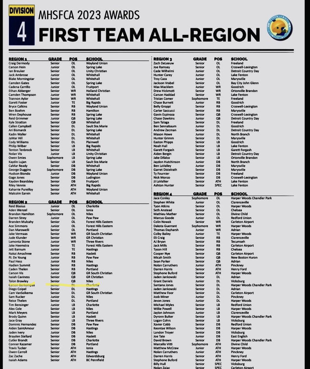 Carson (@cberkompas2) on Twitter photo All Glory to God for all of my accomplishments for football At CHS
Sophomore year- HM All Conference
Junior year-All Conference
Senior year- All conference, All Region, and All Area 🙏🏈<a href="/CoachBeurer/">Dustin Beurer</a> <a href="/CoachMikeMcGee/">Michael McGee</a> <a href="/CoachArnoldJR/">Coach EJ Arnold</a> <a href="/CoachLouisGVSU/">Jim Louis</a> <a href="/CoachMtz125510/">Coach I-Mart</a> <a href="/CoachWooster/">Scott Wooster</a> All Glory to God for all of my accomplishments for football At CHS
Sophomore year- HM All Conference
Junior year-All Conference
Senior year- All conference, All Region, and All Area 🙏🏈<a href="/CoachBeurer/">Dustin Beurer</a> <a href="/CoachMikeMcGee/">Michael McGee</a> <a href="/CoachArnoldJR/">Coach EJ Arnold</a> <a href="/CoachLouisGVSU/">Jim Louis</a> <a href="/CoachMtz125510/">Coach I-Mart</a> <a href="/CoachWooster/">Scott Wooster</a>