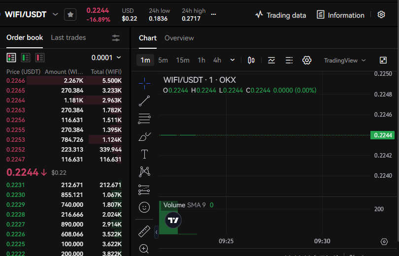 EToni35047's tweet photo. @Cointelegraph Say goodbye to loading circles, hello to $WIFI speed!  #NoMoreDeadZones #SureConnectWiFi
#WiFiReliabilityMatters #PowerfulWiFi
  #Wifimapapp https://t.co/7AKGl4IpP4