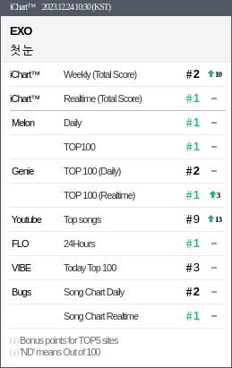 instiz_ichart's tweet photo. 2023.12.24 10:30 (KST)
1 EXO - 첫 눈
2 LESSERAFIM - Perfect Night
3 태연 - To. X
4 MARIAHCAREY - All I Want f ▲1
5 AESPA - Drama ▽1
6 ARIANAGRANDE - Santa Tell M ▲4
7 IVE - Baddie
8 박재정 - 헤어지자 말해
9 AKMU - Love Lee https://t.co/4H02XIBAj3